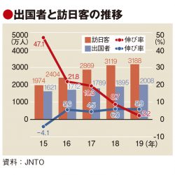 日本人の海外旅行、初の2000万人超　訪日客は3190万人に