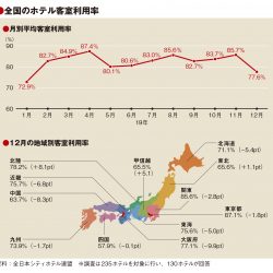 12月の客室利用率、災害や日韓関係響き77.6％　19年通年も減少