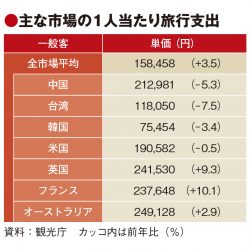 19年訪日消費額4.8兆円、単価15万8000円　20年目標にほど遠く