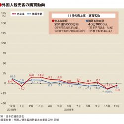 11月の百貨店外客売上、2カ月連続減　消耗品は13％減