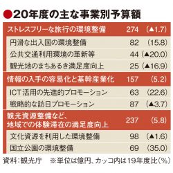 20年度観光庁予算681億円、円滑な出入国や公的資源の活用に配分