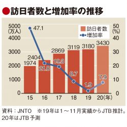 JTB予測、20年の訪日旅行者3430万人　五輪効果は限定的