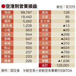 国管理空港、免税販売で営業利益3％増　航空系事業は赤字8割