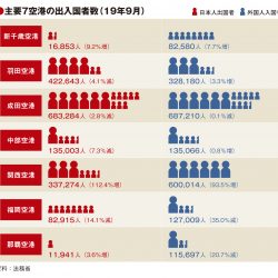 主要7空港の9月実績　福岡・那覇の外国人入国2桁減