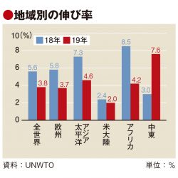 19年の国際旅行者、3.8％増の14.6億人　欧州・アジア鈍化