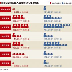 主要7空港の10月実績、新千歳・福岡・那覇の韓国人旅客6～8割減