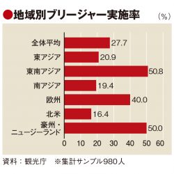 ブリージャー促進へ政府が本腰　訪日客の実施率28％、許可企業は8割強