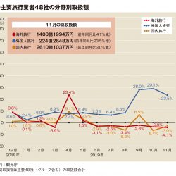 主要旅行業者の11月取扱額、国内・海外低調で2.3％減