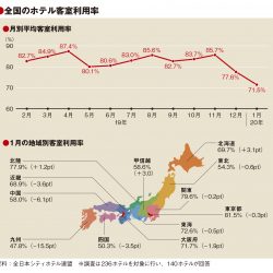 1月の客室利用率71.5％　全国7地域で低下