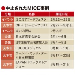 新型肺炎、MICEビジネスに打撃　イベント・会議の中止相次ぐ