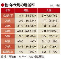 19年の旅券発行数4.4％増　若年層が牽引、保有率は23％