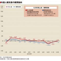 12月の百貨店外客売上、3カ月連続減　通年は2％プラス