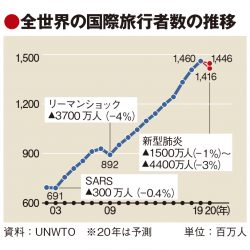 UNWTO、20年の国際旅行者4400万人減予測　経済回復策で「観光を優先項目に」