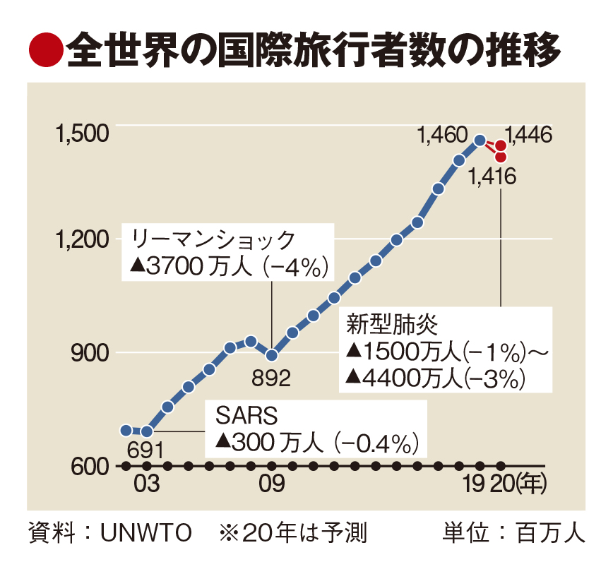 UNWTO、20年の国際旅行者4400万人減予測　経済回復策で「観光を優先項目に」