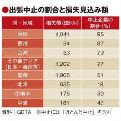 新型肺炎理由の出張中止54％　GBTA調査で損失見込み85兆円