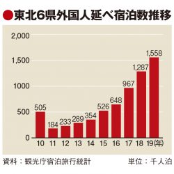 東北6県の19年外国人宿泊155万人泊、1年前倒しで目標達成