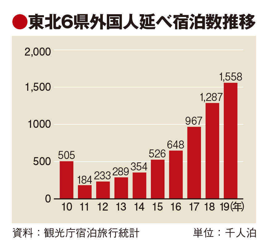 東北6県の19年外国人宿泊155万人泊、1年前倒しで目標達成