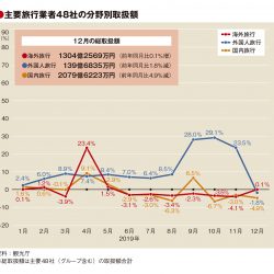 主要旅行業者の12月取扱額、外国人旅行が2年6カ月ぶり減