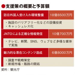 観光庁、回復期に備え観光地整備　予備費36億円投入