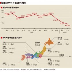 2月の客室利用率13pt減、新型肺炎響く　3月は「50％以下」