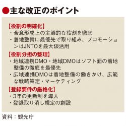 観光庁、DMO登録基準を厳格化　3年更新制で取り消し規定も