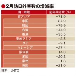 新型肺炎で2月の訪日客58%減、中国は約9割のマイナス