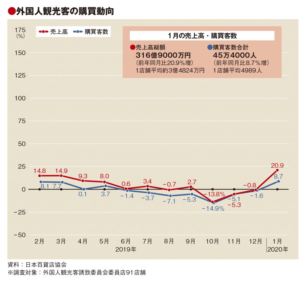1月の百貨店外客売上は2割増、4カ月ぶりプラスに