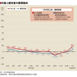 1月の百貨店外客売上は2割増、4カ月ぶりプラスに