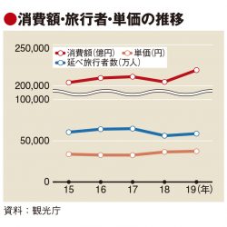 19年の国内旅行消費額、7％増21.9兆円　市場縮小傾向も単価過去最高