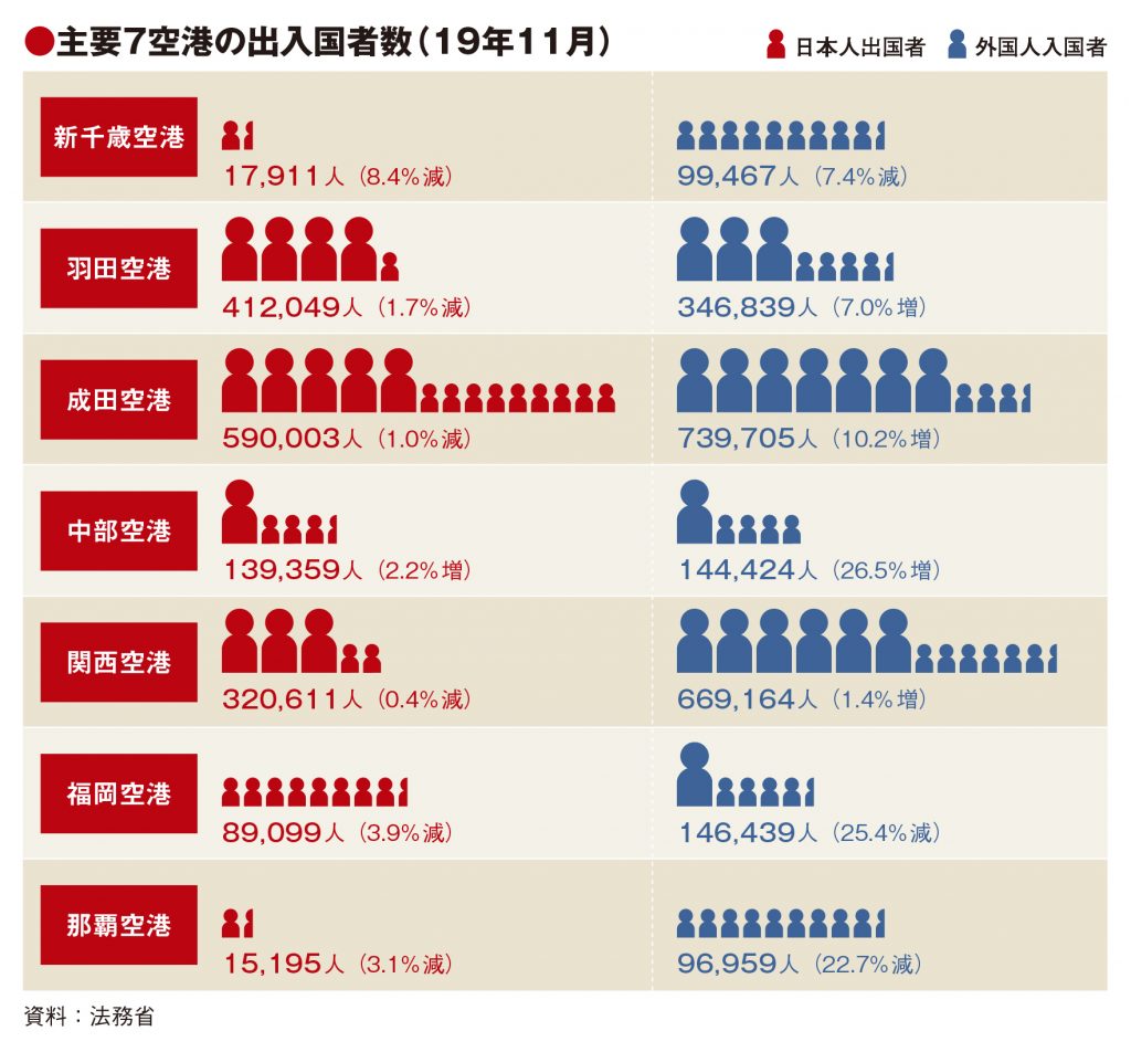 主要7空港の11月実績、新千歳・福岡・那覇低調　韓国線の低迷響く