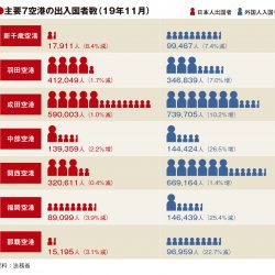 主要7空港の11月実績、新千歳・福岡・那覇低調　韓国線の低迷響く