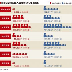 主要7空港の12月利用実績、韓国人客の低迷続き福岡・那覇26％減