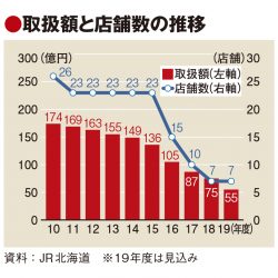 JR北海道も旅行店舗閉鎖へ　業績悪化で個人旅行事業撤退