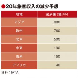 IATA、アジア各国に支援要請　新型ウイルスで旅客収入2520憶ドル減