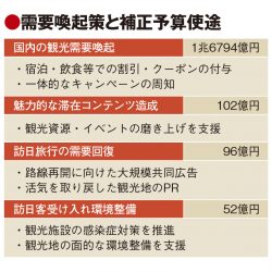 感染の終息見極め、1.7兆円の国内観光喚起策　訪日は路線回復に注力