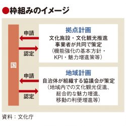 文化観光の促進で新法制定へ、博物館など軸に誘客促進　文化庁・観光庁の共管