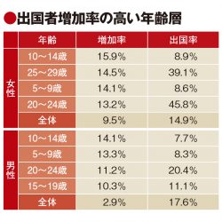 20代前半女性、19年の出国率46％　4年連続で2桁成長