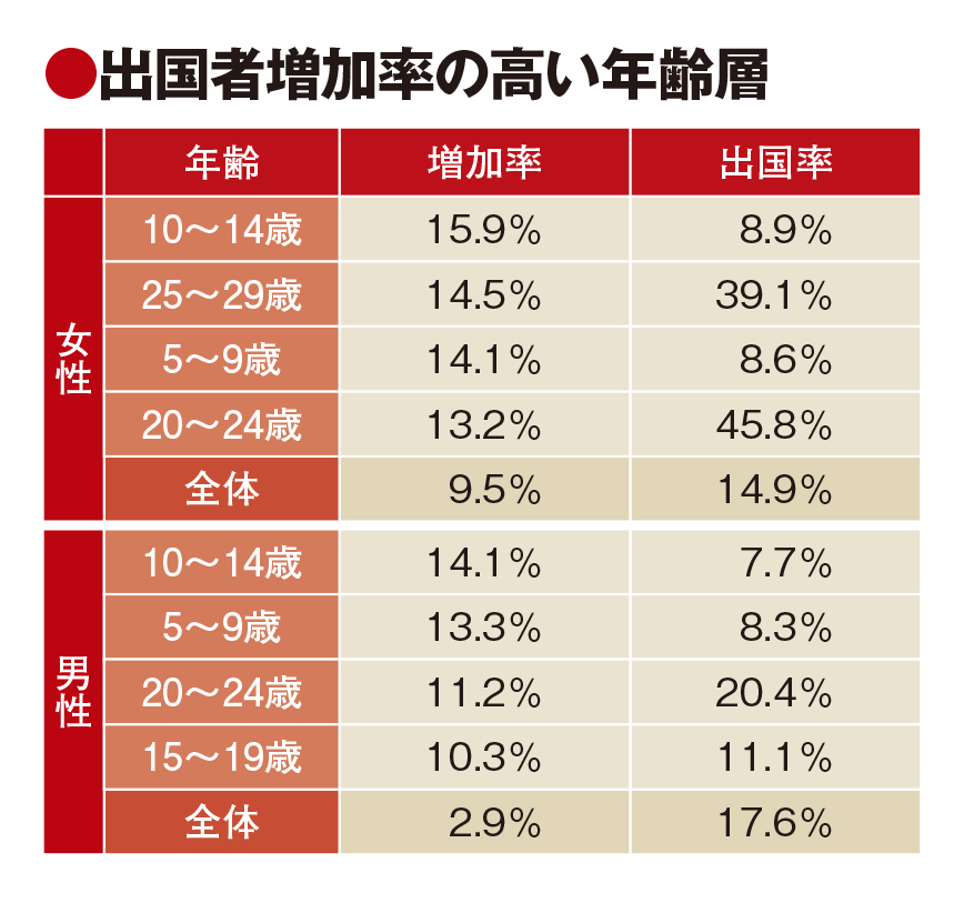 20代前半女性、19年の出国率46％　4年連続で2桁成長