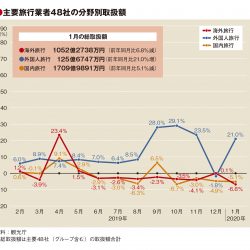 主要旅行業者の1月取扱額4.8％減　新型ウイルスの影響じわり