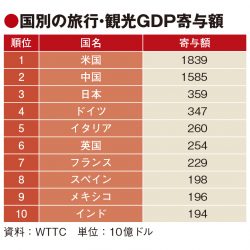 観光のGDP寄与額、3.5％増の8.9兆ドル　20年は損失2.1兆ドル予測