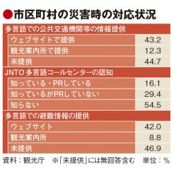 非常時の外客対応、観光庁が拡充へ指針　情報一元化や市区町村マニュアルづくり