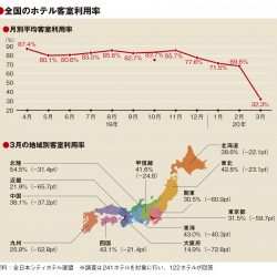 3月の客室利用率、50ポイント減の32.3％　大阪府わずか10％台