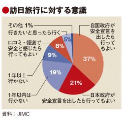 中国人の訪日意欲依然トップ、JIMC調査で　契機は政府の安全宣言