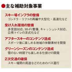 観光庁、国際水準のスノーリゾート形成へ改革推進　設備改善やオフ期対策