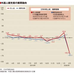 2月の百貨店外客売上65％減、単価は8万円台の高水準