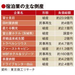 コロナ引き金にホテル・旅館の倒産加速　特需依存の急成長にもろさ