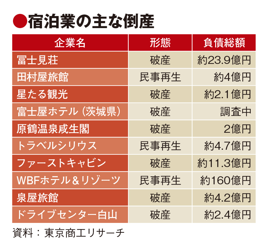 会社 倒産 旅行