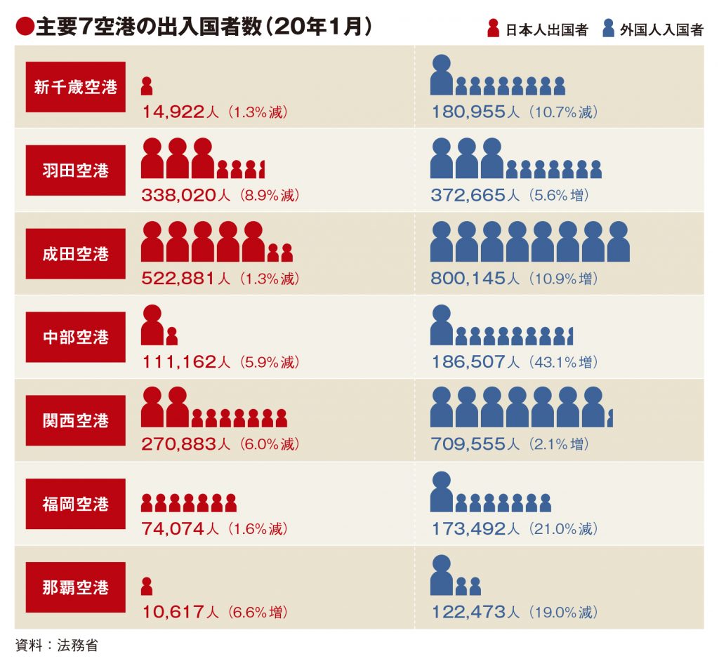 主要7空港の1月利用実績、外国人入国者の減少率縮小　中華圏が補完