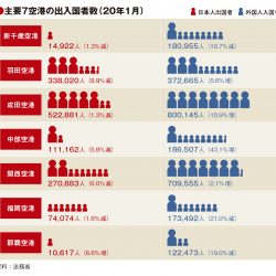 主要7空港の1月利用実績、外国人入国者の減少率縮小　中華圏が補完