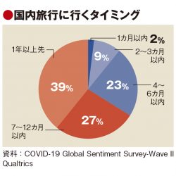 国内旅行の再開、1年以内が6割　海外は1年先が9割で他国より回復に遅れ